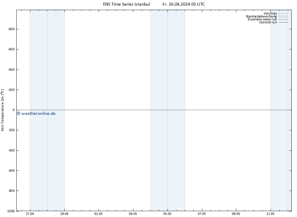 Tiefstwerte (2m) GEFS TS Fr 26.04.2024 05 UTC