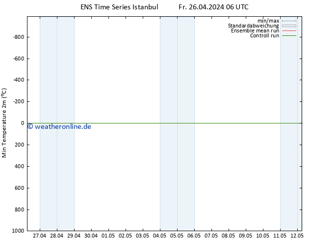 Tiefstwerte (2m) GEFS TS Fr 26.04.2024 12 UTC