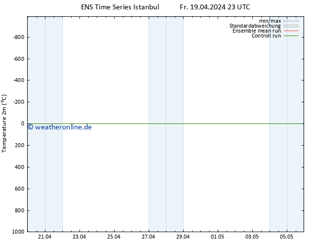 Temperaturkarte (2m) GEFS TS Sa 20.04.2024 05 UTC