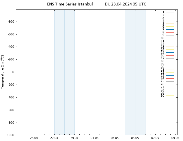 Temperaturkarte (2m) GEFS TS Di 23.04.2024 05 UTC