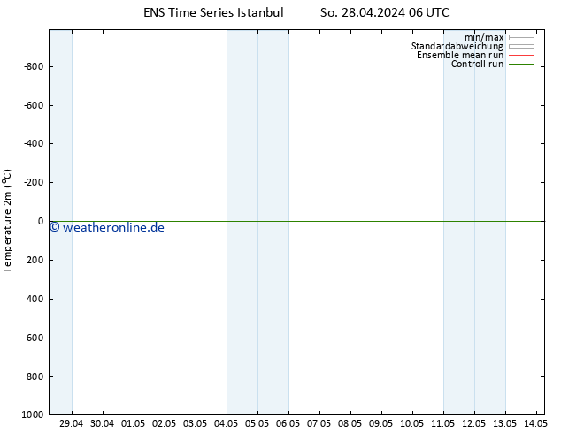 Temperaturkarte (2m) GEFS TS Di 14.05.2024 06 UTC