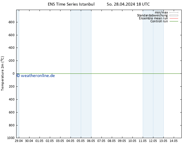 Temperaturkarte (2m) GEFS TS So 28.04.2024 18 UTC