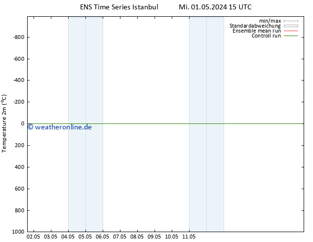 Temperaturkarte (2m) GEFS TS Mi 01.05.2024 21 UTC