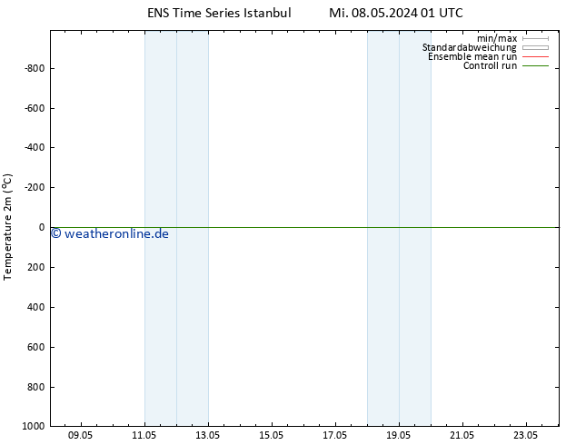 Temperaturkarte (2m) GEFS TS Mi 08.05.2024 07 UTC