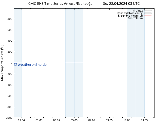 Höchstwerte (2m) CMC TS So 28.04.2024 15 UTC