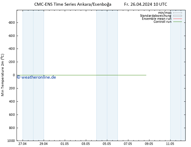 Tiefstwerte (2m) CMC TS Fr 26.04.2024 10 UTC
