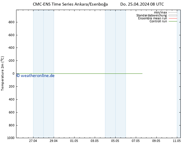 Temperaturkarte (2m) CMC TS So 05.05.2024 08 UTC