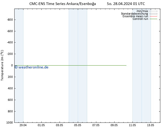 Temperaturkarte (2m) CMC TS Mo 29.04.2024 01 UTC
