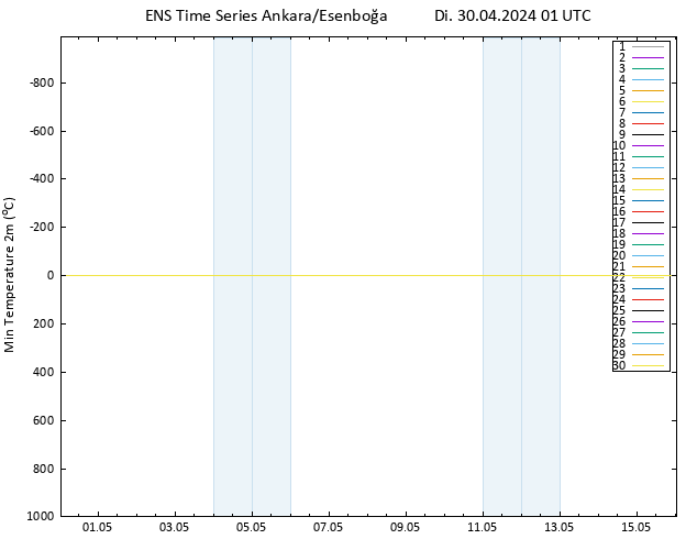 Tiefstwerte (2m) GEFS TS Di 30.04.2024 01 UTC