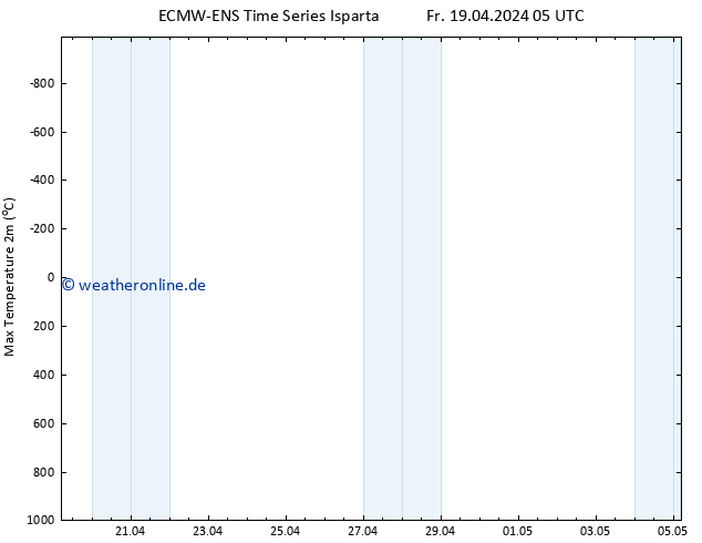 Höchstwerte (2m) ALL TS Fr 19.04.2024 05 UTC