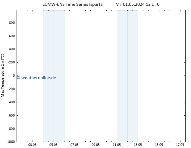Höchstwerte (2m) ALL TS Mi 01.05.2024 18 UTC