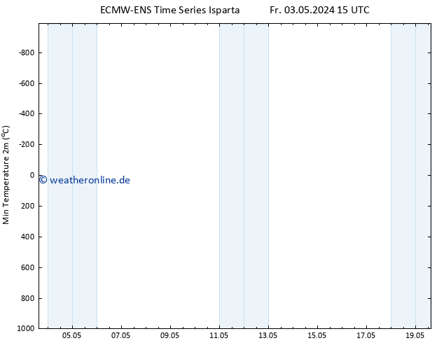 Tiefstwerte (2m) ALL TS Sa 04.05.2024 15 UTC