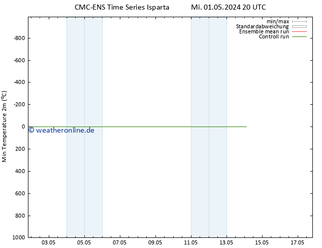 Tiefstwerte (2m) CMC TS Mi 01.05.2024 20 UTC