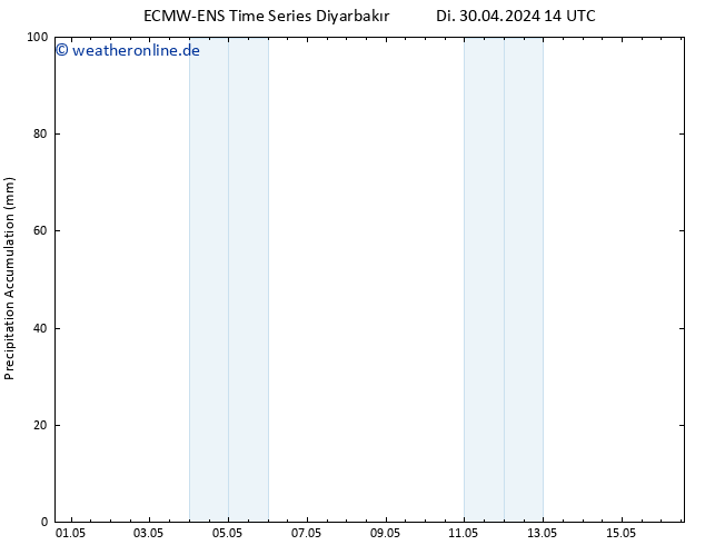 Nied. akkumuliert ALL TS Di 30.04.2024 20 UTC