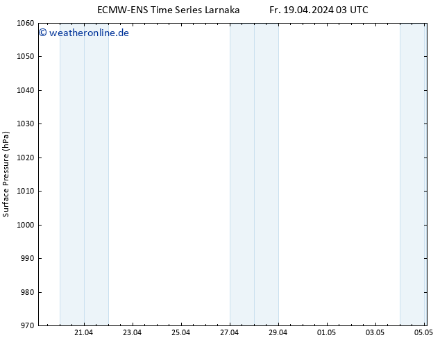Bodendruck ALL TS Mo 29.04.2024 03 UTC