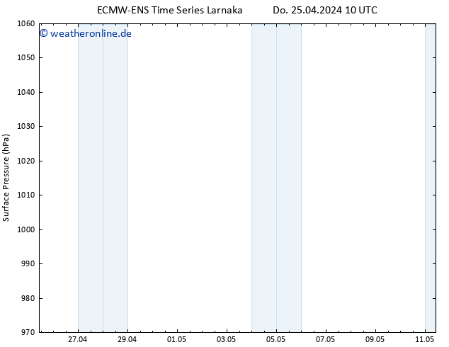 Bodendruck ALL TS So 05.05.2024 10 UTC