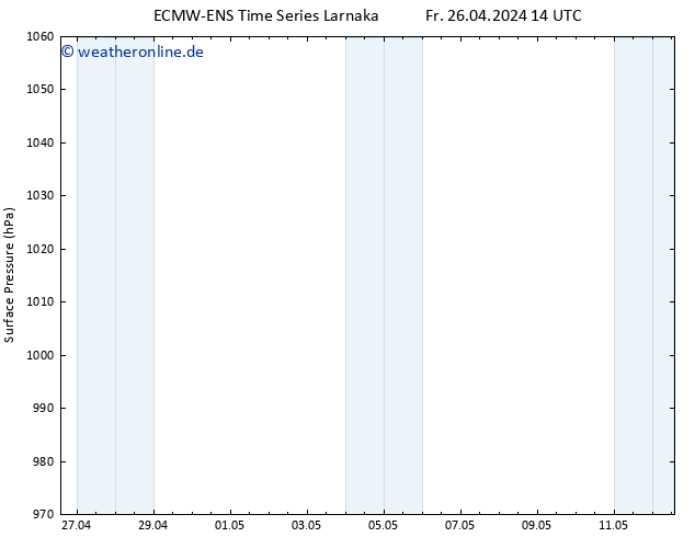 Bodendruck ALL TS So 28.04.2024 20 UTC