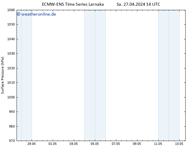 Bodendruck ALL TS So 28.04.2024 14 UTC
