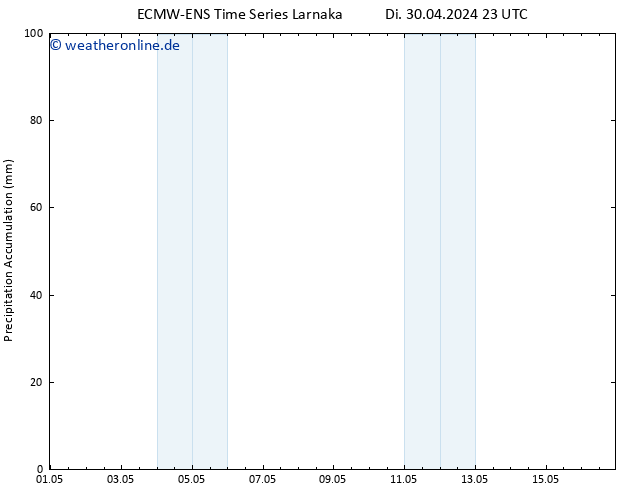 Nied. akkumuliert ALL TS Do 02.05.2024 23 UTC
