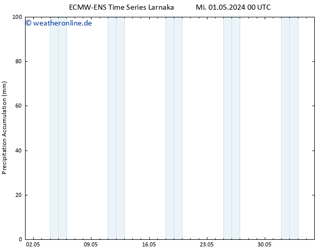 Nied. akkumuliert ALL TS Mi 01.05.2024 06 UTC