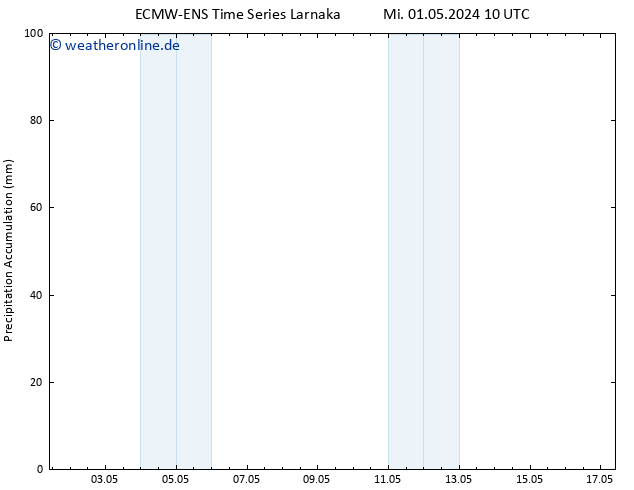 Nied. akkumuliert ALL TS Do 02.05.2024 10 UTC