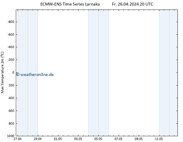 Höchstwerte (2m) ALL TS So 12.05.2024 20 UTC