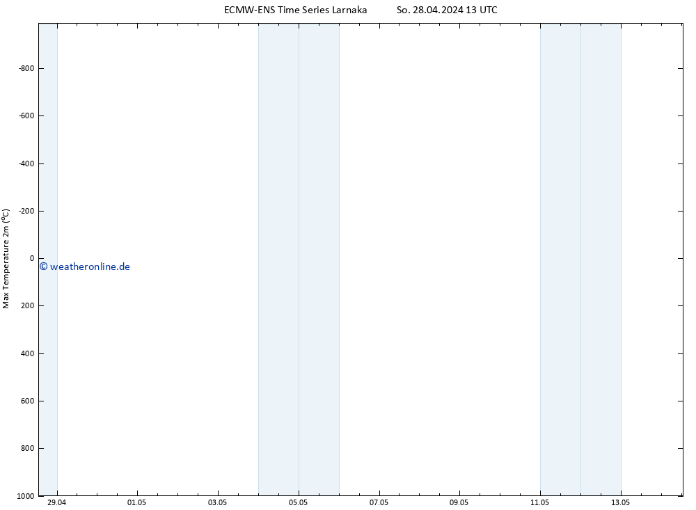 Höchstwerte (2m) ALL TS So 28.04.2024 19 UTC