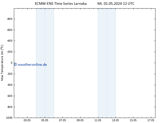 Höchstwerte (2m) ALL TS Do 02.05.2024 00 UTC