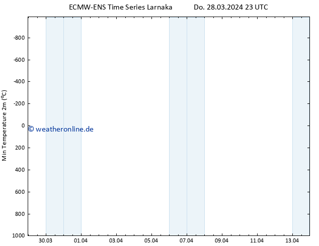 Tiefstwerte (2m) ALL TS Fr 29.03.2024 23 UTC