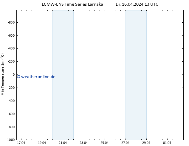 Tiefstwerte (2m) ALL TS Di 16.04.2024 13 UTC