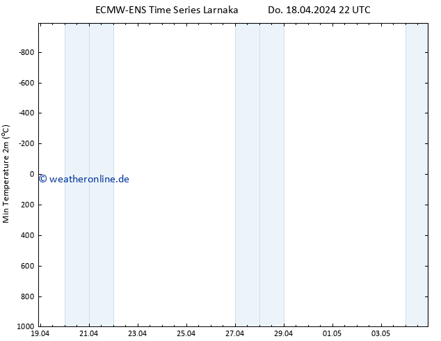 Tiefstwerte (2m) ALL TS Do 18.04.2024 22 UTC