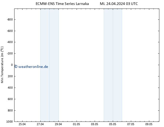 Tiefstwerte (2m) ALL TS Mi 24.04.2024 03 UTC