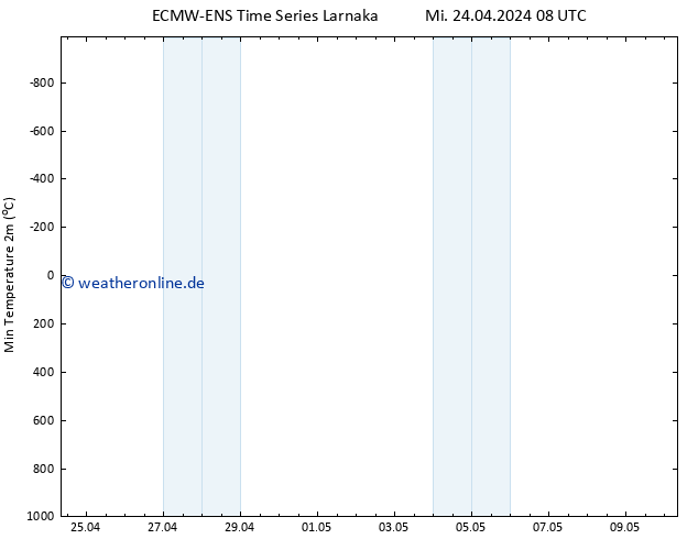 Tiefstwerte (2m) ALL TS Mi 24.04.2024 08 UTC