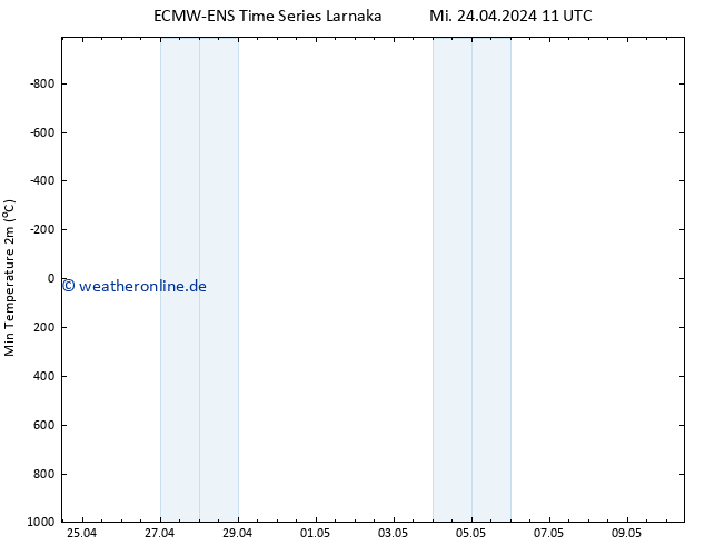 Tiefstwerte (2m) ALL TS Mi 24.04.2024 17 UTC