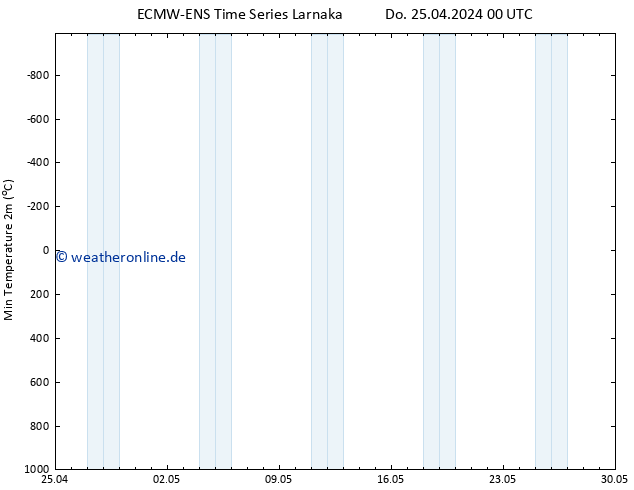 Tiefstwerte (2m) ALL TS Do 25.04.2024 06 UTC