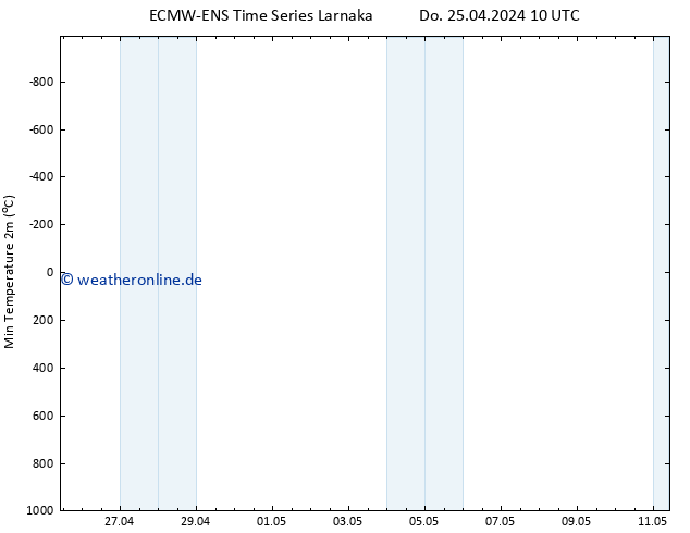 Tiefstwerte (2m) ALL TS Do 25.04.2024 16 UTC