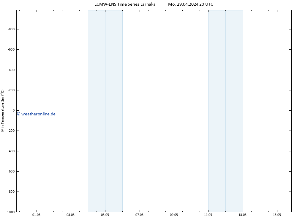 Tiefstwerte (2m) ALL TS Mo 29.04.2024 20 UTC