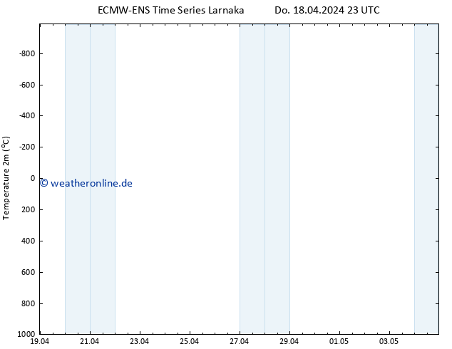 Temperaturkarte (2m) ALL TS Fr 19.04.2024 23 UTC