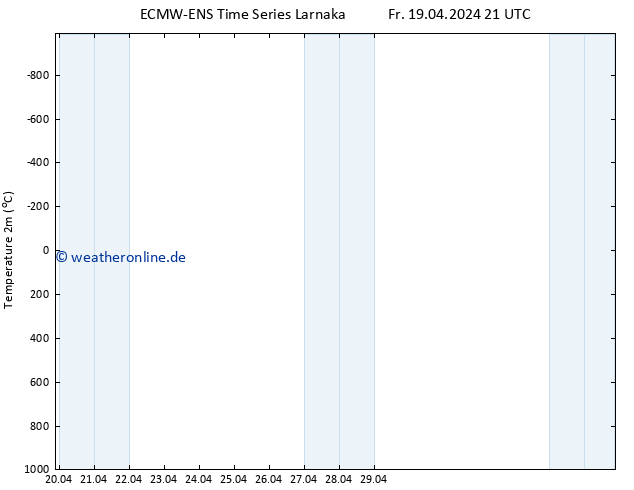 Temperaturkarte (2m) ALL TS Sa 20.04.2024 03 UTC