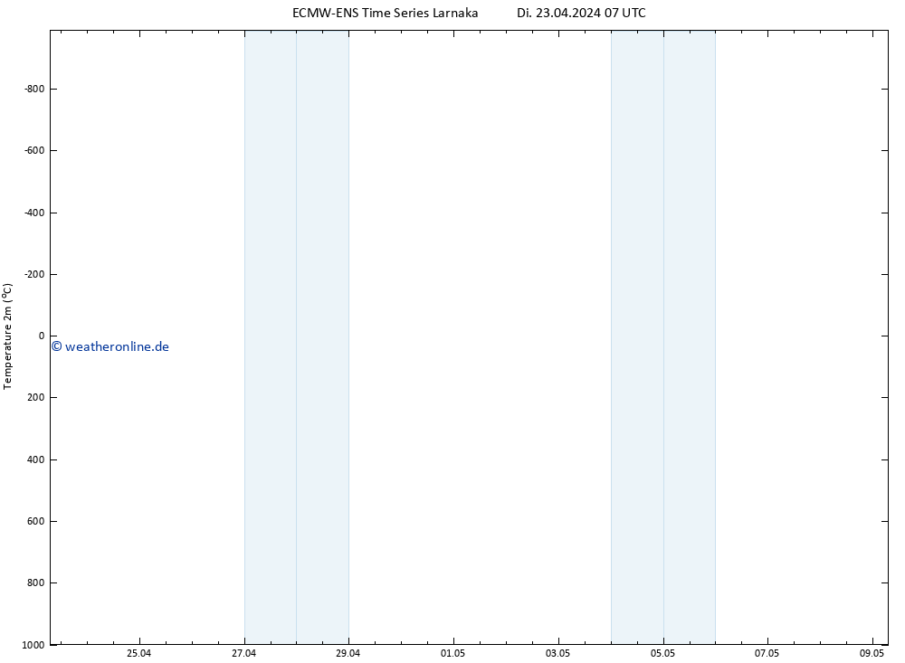 Temperaturkarte (2m) ALL TS Di 23.04.2024 13 UTC