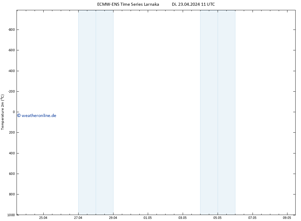 Temperaturkarte (2m) ALL TS Di 23.04.2024 17 UTC