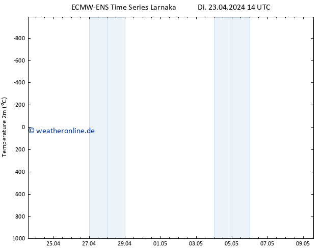 Temperaturkarte (2m) ALL TS Di 23.04.2024 14 UTC
