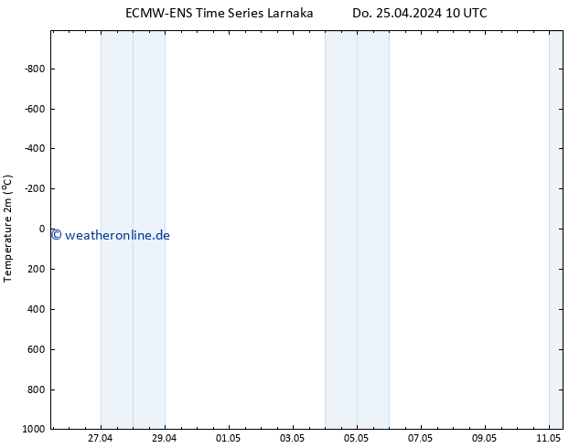 Temperaturkarte (2m) ALL TS Sa 11.05.2024 10 UTC