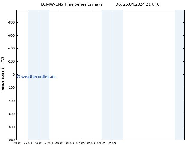 Temperaturkarte (2m) ALL TS Fr 26.04.2024 03 UTC