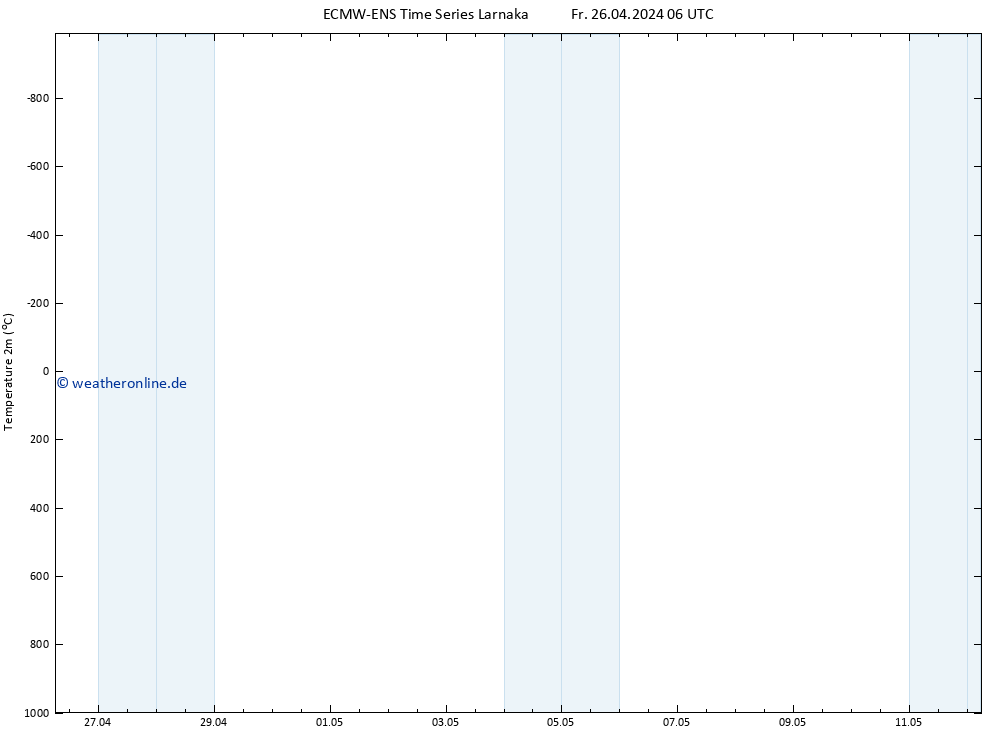 Temperaturkarte (2m) ALL TS Fr 26.04.2024 12 UTC