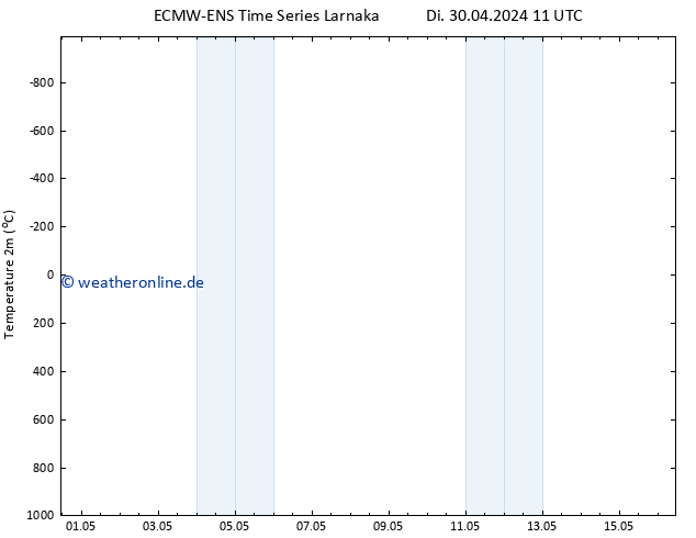 Temperaturkarte (2m) ALL TS Di 30.04.2024 17 UTC