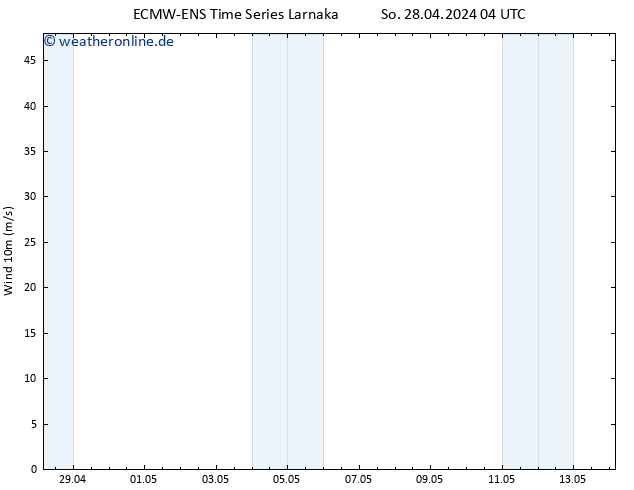 Bodenwind ALL TS Di 30.04.2024 04 UTC