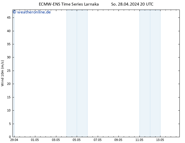 Bodenwind ALL TS Di 14.05.2024 20 UTC
