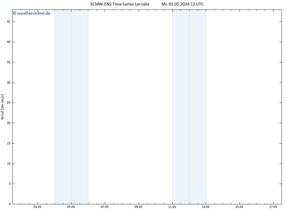 Bodenwind ALL TS Do 02.05.2024 00 UTC