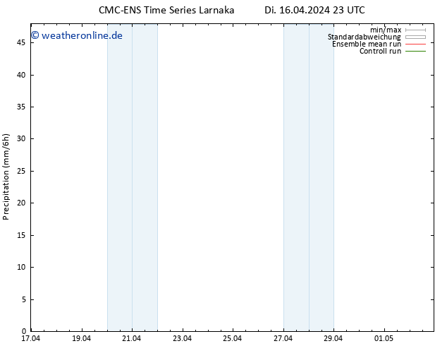 Niederschlag CMC TS Mi 17.04.2024 11 UTC